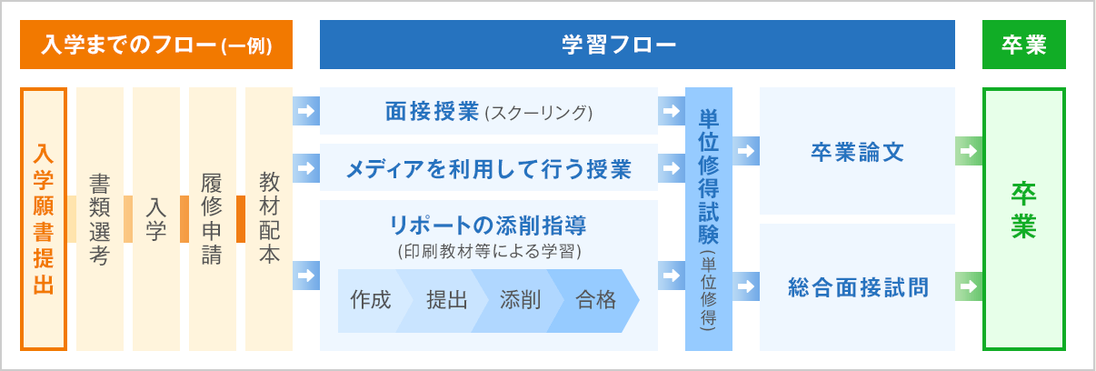 大学・短期大学の入学～卒業までのプロセス | UCE 大学通信教育特集